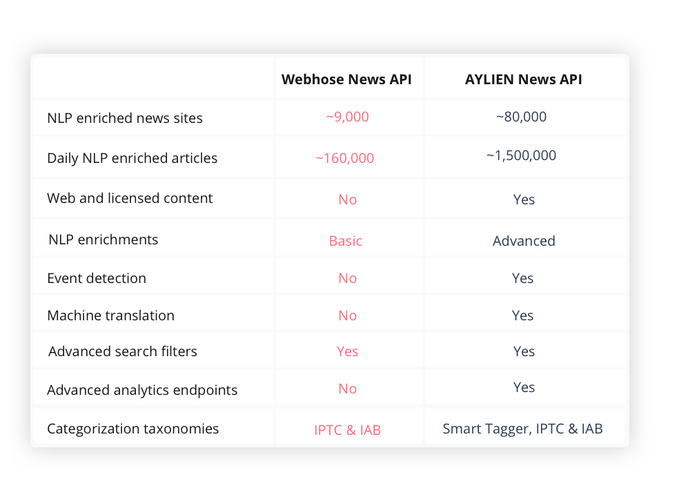 AYLIEN News API vs Webhose