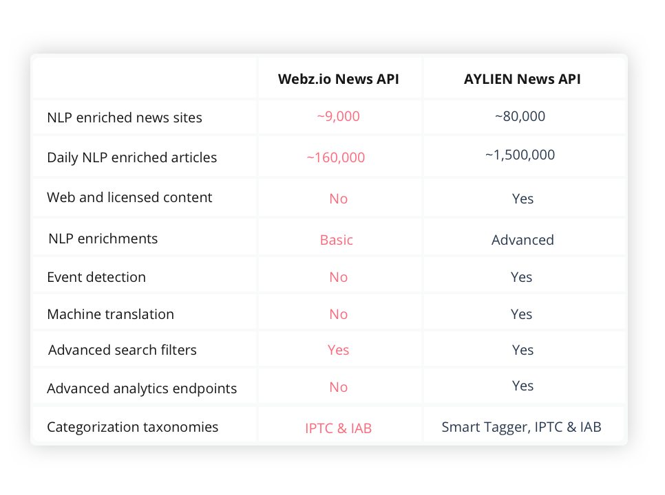 AYLIEN News API vs Webz.io